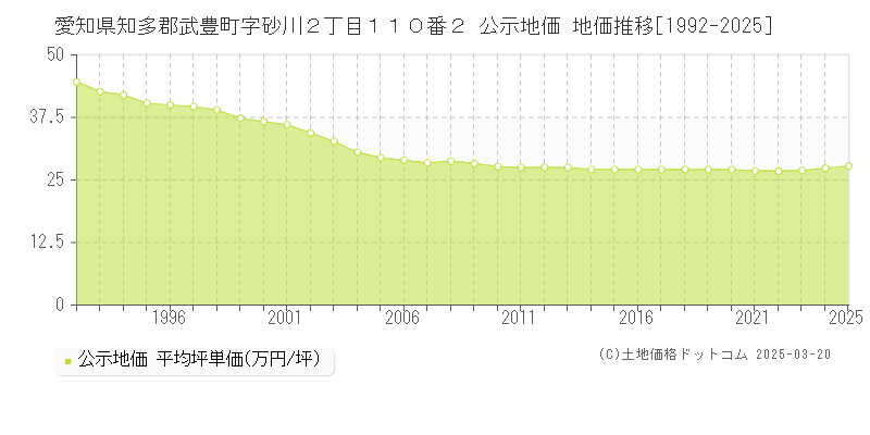 愛知県知多郡武豊町字砂川２丁目１１０番２ 公示地価 地価推移[1992-2025]