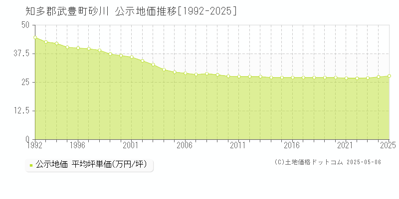 砂川(知多郡武豊町)の公示地価推移グラフ(坪単価)[1992-2025年]