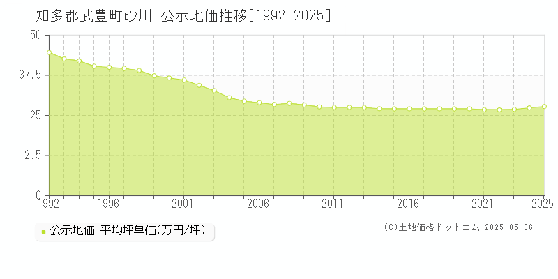 知多郡武豊町砂川の地価公示推移グラフ 