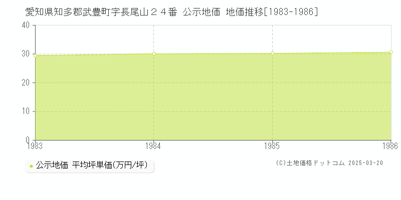 愛知県知多郡武豊町字長尾山２４番 公示地価 地価推移[1983-1986]