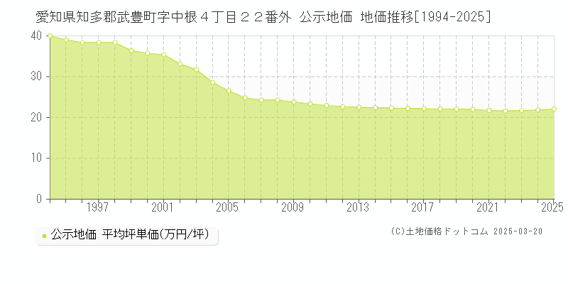 愛知県知多郡武豊町字中根４丁目２２番外 公示地価 地価推移[1994-2025]