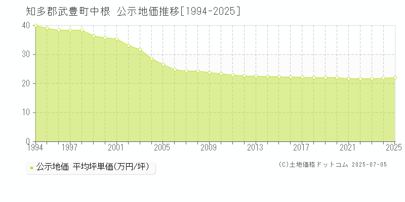 中根(知多郡武豊町)の公示地価推移グラフ(坪単価)[1994-2025年]
