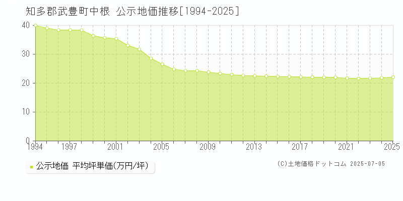 知多郡武豊町中根の地価公示推移グラフ 