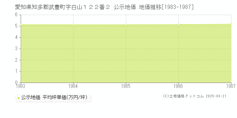 愛知県知多郡武豊町字白山１２２番２ 公示地価 地価推移[1983-1987]