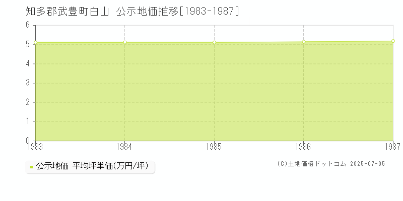白山(知多郡武豊町)の公示地価推移グラフ(坪単価)[1983-1987年]