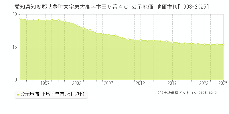 愛知県知多郡武豊町大字東大高字本田５番４６ 公示地価 地価推移[1993-2025]