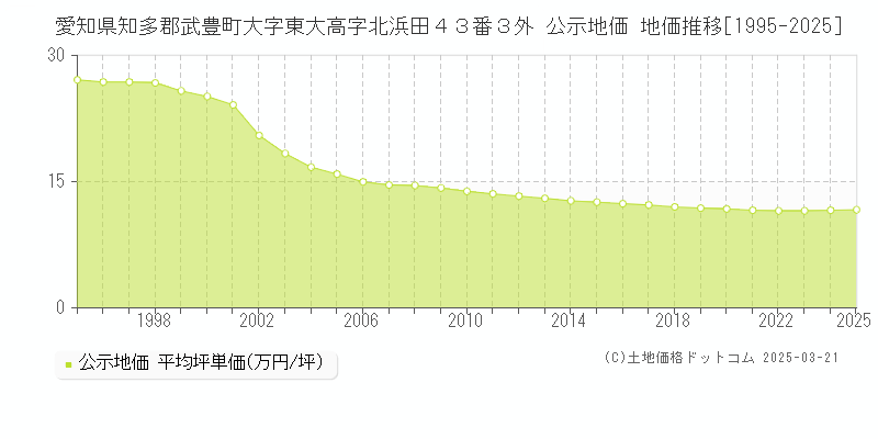 愛知県知多郡武豊町大字東大高字北浜田４３番３外 公示地価 地価推移[1995-2025]