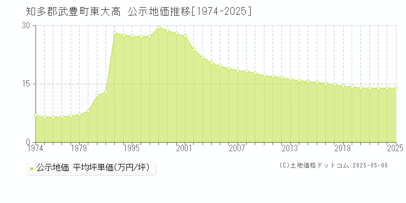 東大高(知多郡武豊町)の公示地価推移グラフ(坪単価)[1974-2025年]