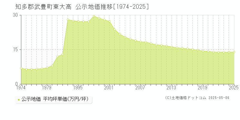 知多郡武豊町東大高の地価公示推移グラフ 