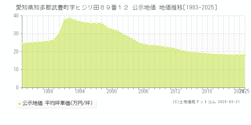 愛知県知多郡武豊町字ヒジリ田８９番１２ 公示地価 地価推移[1983-2025]