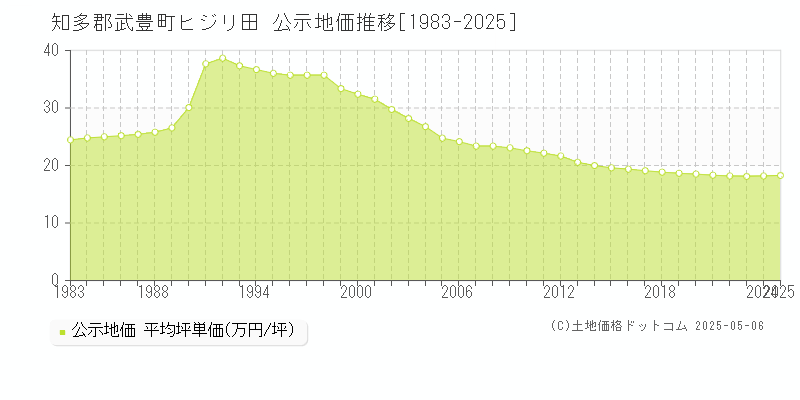 ヒジリ田(知多郡武豊町)の公示地価推移グラフ(坪単価)[1983-2025年]