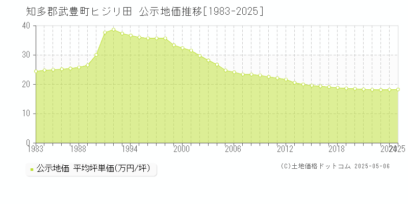 知多郡武豊町ヒジリ田の地価公示推移グラフ 