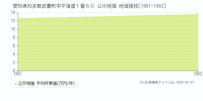 愛知県知多郡武豊町字平海道１番５０ 公示地価 地価推移[1981-1982]