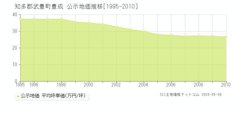 豊成(知多郡武豊町)の公示地価推移グラフ(坪単価)[1995-2010年]