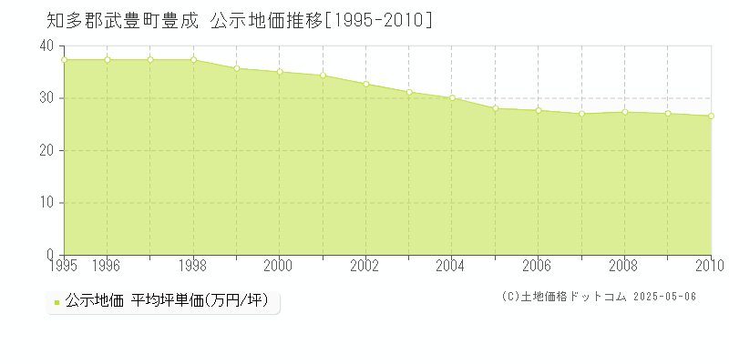 知多郡武豊町豊成の地価公示推移グラフ 