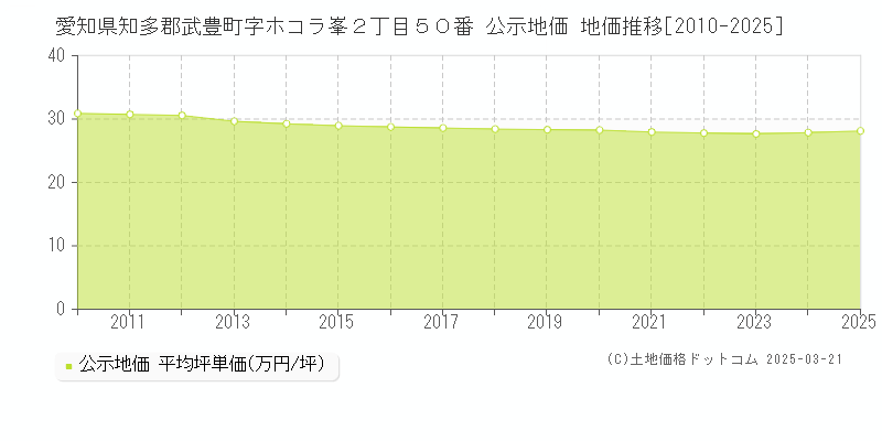 愛知県知多郡武豊町字ホコラ峯２丁目５０番 公示地価 地価推移[2010-2025]
