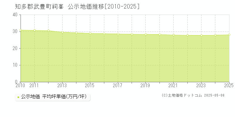 祠峯(知多郡武豊町)の公示地価推移グラフ(坪単価)[2010-2025年]