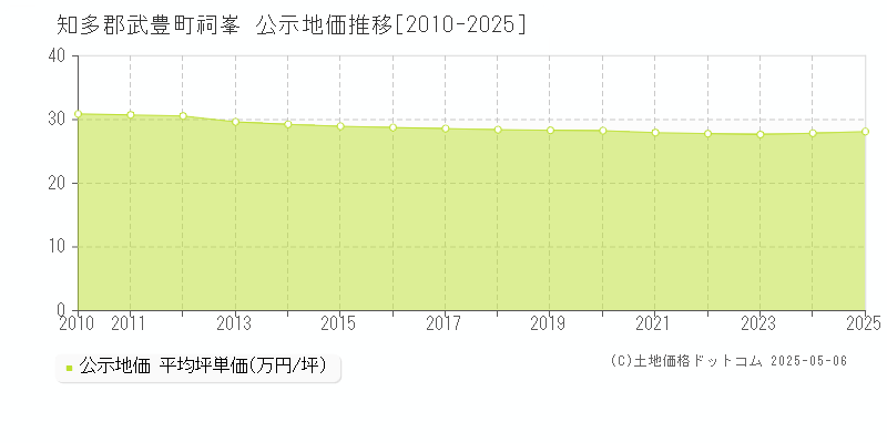 知多郡武豊町祠峯の地価公示推移グラフ 