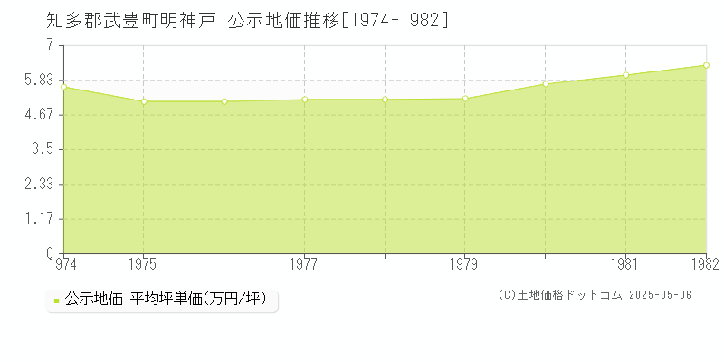 明神戸(知多郡武豊町)の公示地価推移グラフ(坪単価)[1974-1982年]