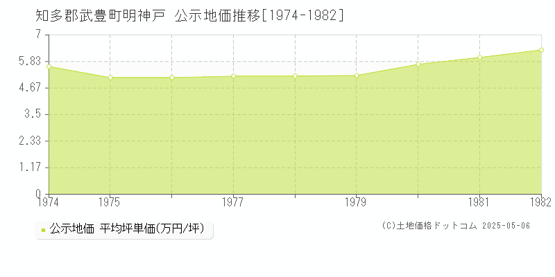 知多郡武豊町明神戸の地価公示推移グラフ 