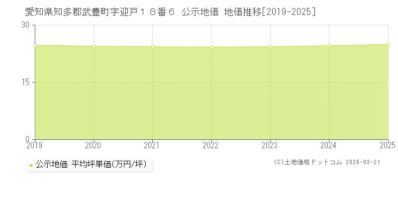 愛知県知多郡武豊町字迎戸１８番６ 公示地価 地価推移[2019-2025]