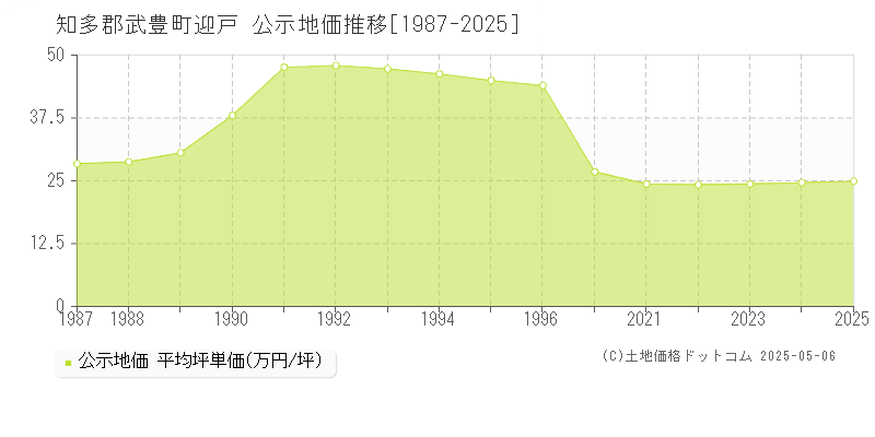 迎戸(知多郡武豊町)の公示地価推移グラフ(坪単価)[1987-2025年]
