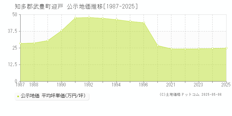 知多郡武豊町迎戸の地価公示推移グラフ 