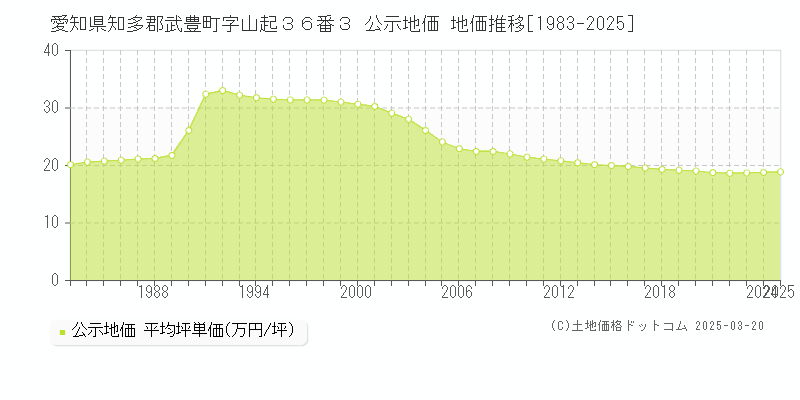 愛知県知多郡武豊町字山起３６番３ 公示地価 地価推移[1983-2025]