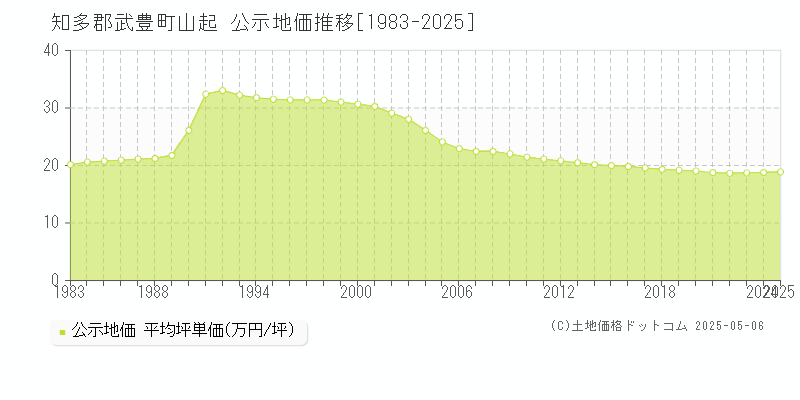 山起(知多郡武豊町)の公示地価推移グラフ(坪単価)[1983-2025年]