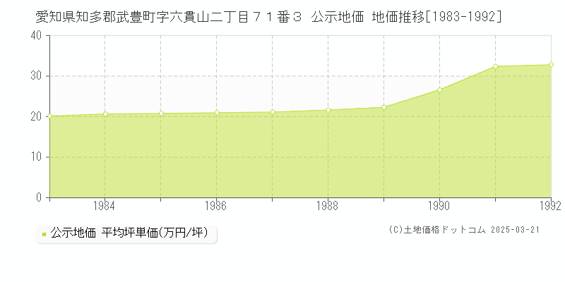 愛知県知多郡武豊町字六貫山二丁目７１番３ 公示地価 地価推移[1983-1992]