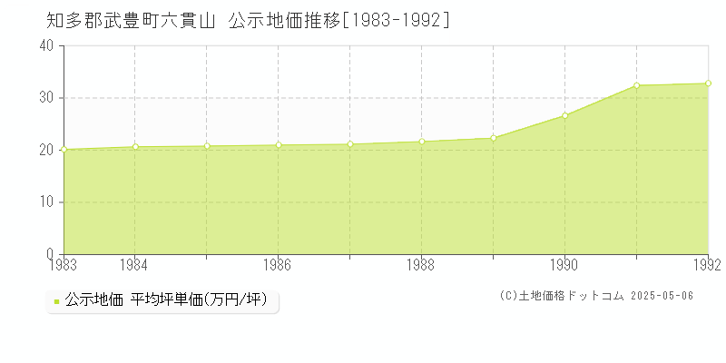 六貫山(知多郡武豊町)の公示地価推移グラフ(坪単価)[1983-1992年]