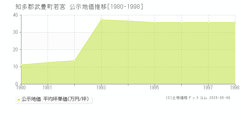 若宮(知多郡武豊町)の公示地価推移グラフ(坪単価)[1980-1998年]