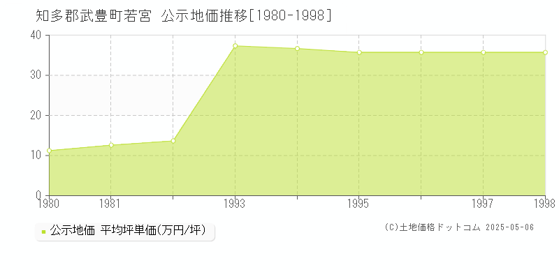 知多郡武豊町若宮の地価公示推移グラフ 