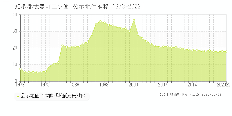 二ツ峯(知多郡武豊町)の公示地価推移グラフ(坪単価)[1973-2022年]