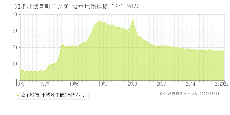 知多郡武豊町二ツ峯の地価公示推移グラフ 