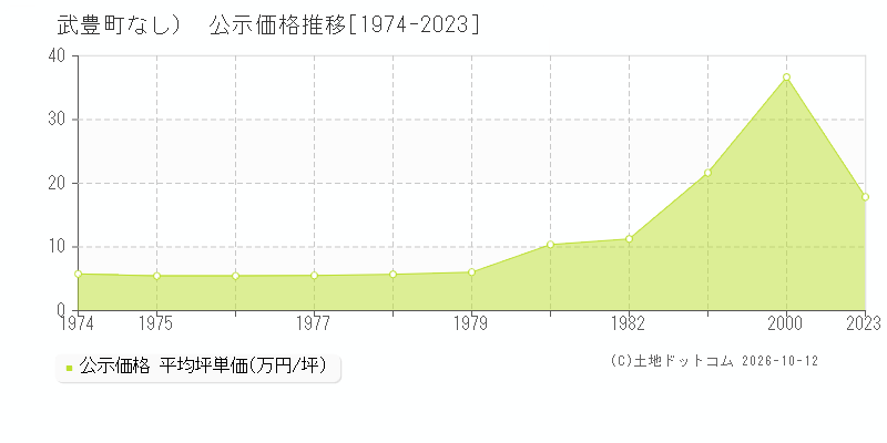武豊町（大字なし）の公示価格推移グラフ(坪単価)[1974-1983年]