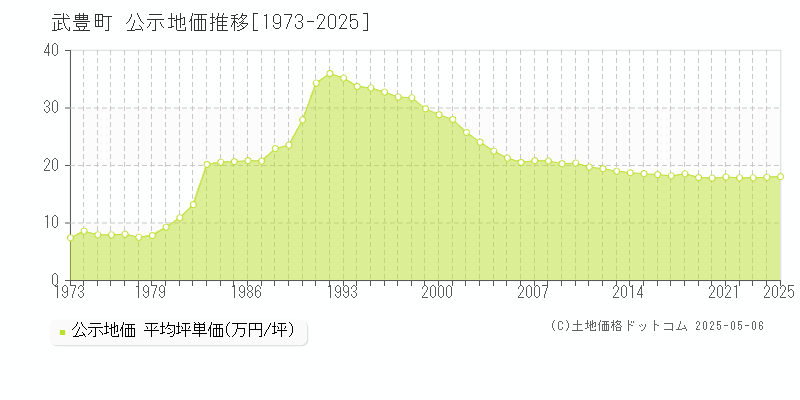 武豊町(愛知県)の公示地価推移グラフ(坪単価)[1973-2025年]