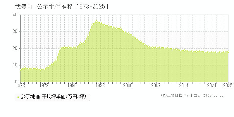 知多郡武豊町の地価公示推移グラフ 