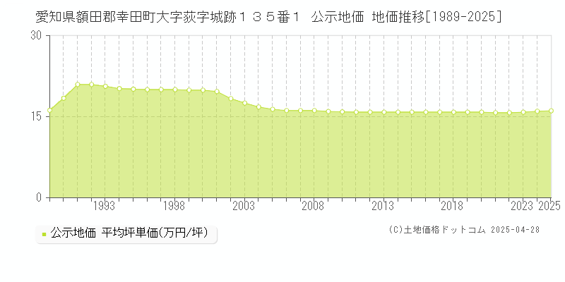愛知県額田郡幸田町大字荻字城跡１３５番１ 公示地価 地価推移[1989-2025]