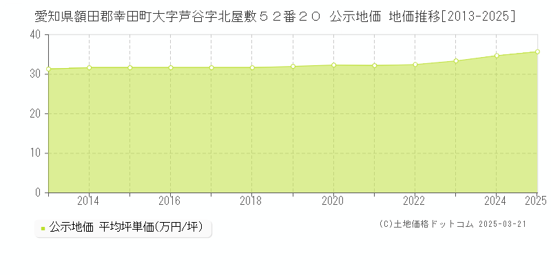 愛知県額田郡幸田町大字芦谷字北屋敷５２番２０ 公示地価 地価推移[2013-2025]
