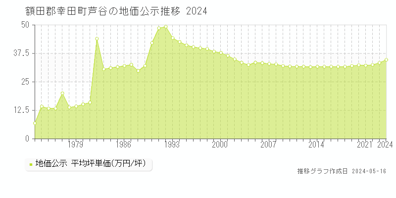 額田郡幸田町芦谷の地価公示推移グラフ 