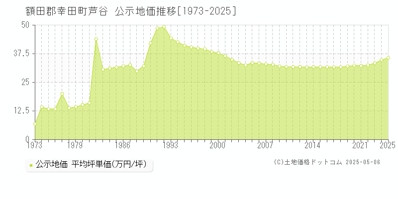 芦谷(額田郡幸田町)の公示地価推移グラフ(坪単価)[1973-2025年]