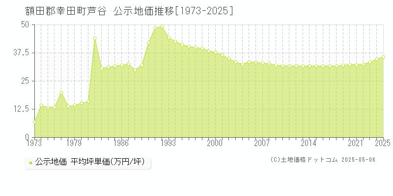 額田郡幸田町芦谷の地価公示推移グラフ 