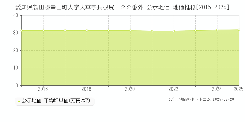 愛知県額田郡幸田町大字大草字長根尻１２２番外 公示地価 地価推移[2015-2025]
