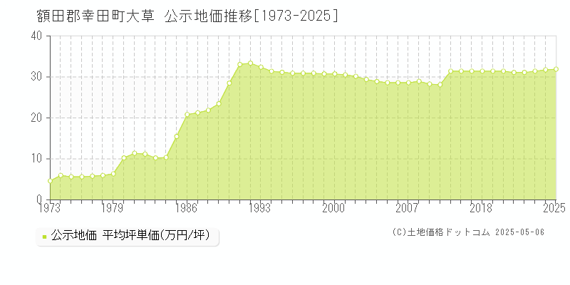 大草(額田郡幸田町)の公示地価推移グラフ(坪単価)[1973-2025年]