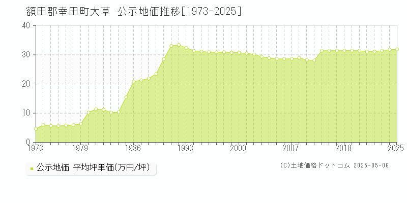 額田郡幸田町大草の地価公示推移グラフ 