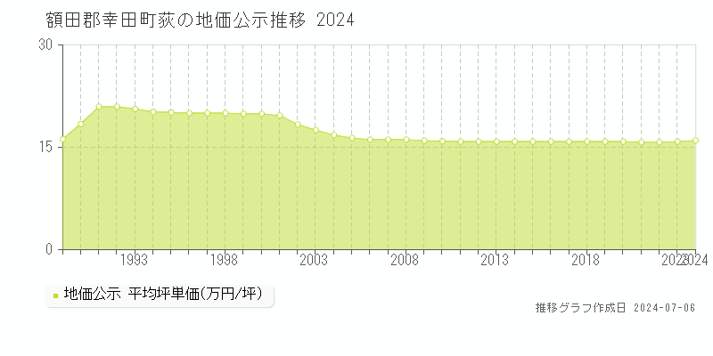 額田郡幸田町荻の地価公示推移グラフ 