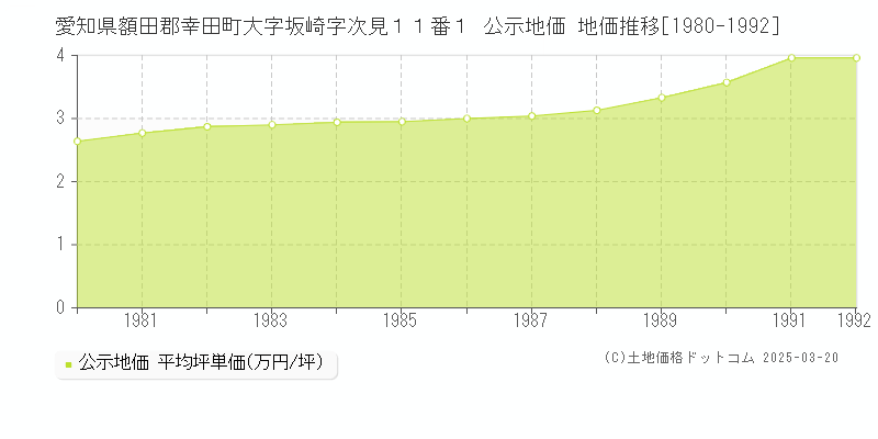 愛知県額田郡幸田町大字坂崎字次見１１番１ 公示地価 地価推移[1980-1992]