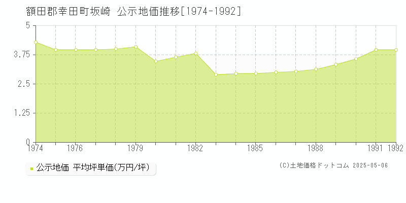 坂崎(額田郡幸田町)の公示地価推移グラフ(坪単価)[1974-1992年]