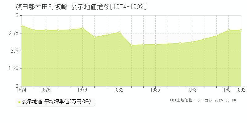 額田郡幸田町坂崎の地価公示推移グラフ 